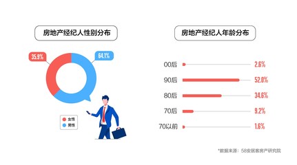 百万房产经纪人报告:近半已买房 上海从业者人数最多